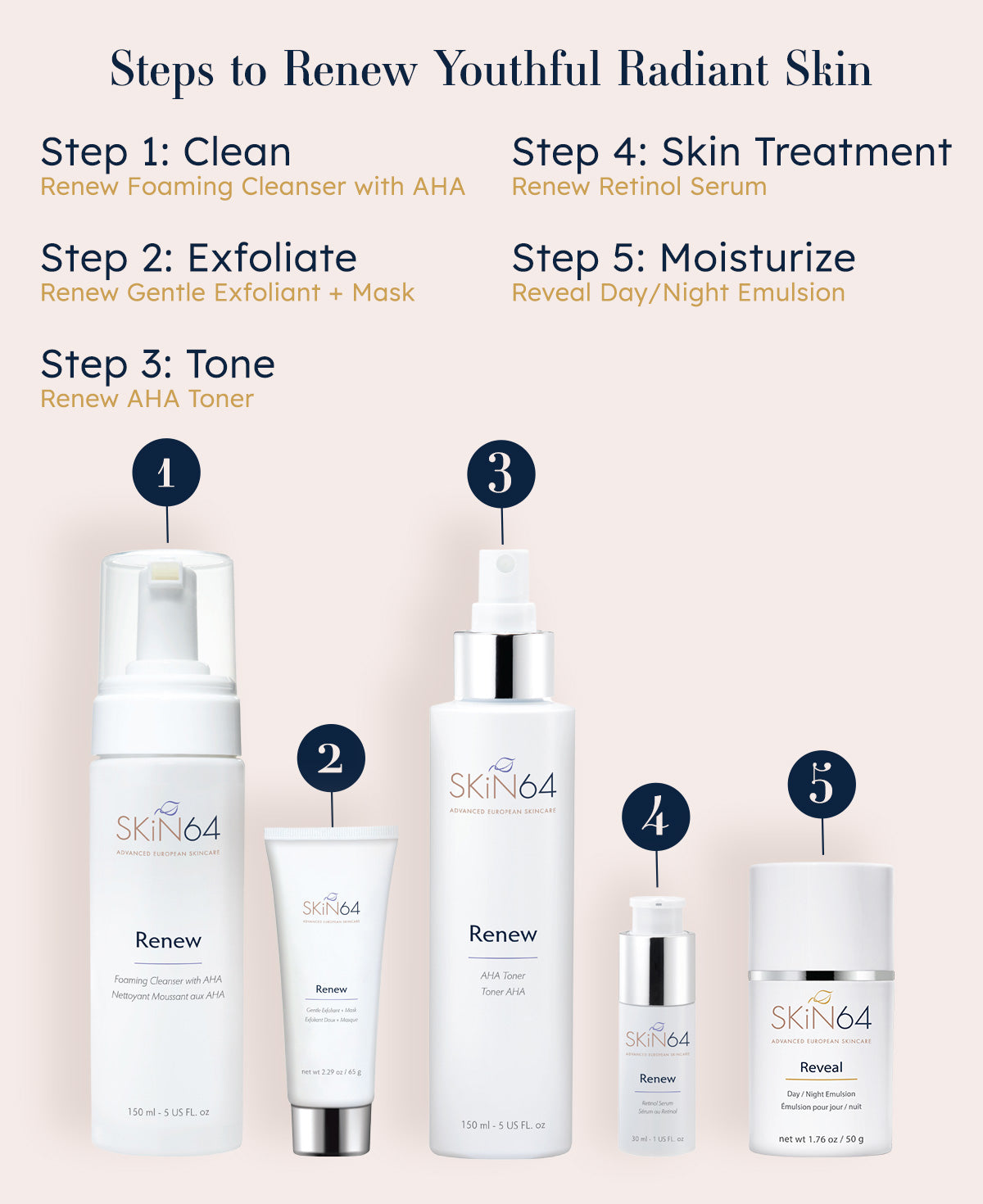 Steps to renew youthful skin: 1) Clean with Renew foaming cleanser, 2) Exfoliate with renew exfoliant/mask, 3) tone with Renew AHA facial toner, 4) apply Renew retinol serum, 5) Moisturize with Reveal day/night emulsion
